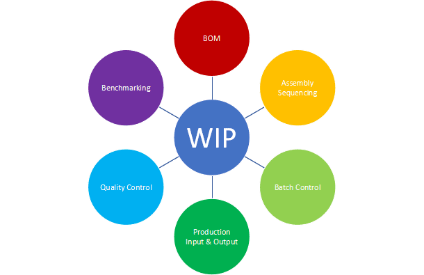 WIP Management, barcode based work in progress solution, WIP Solutions, WIP Software, WIP Solutions in India, WIP Software in Bangalore, work in progress solutions provider, barcode based work in progress solution
