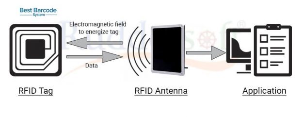 RFID applications, applications for RFID, applications of RFID, RFID used for, applications of RFID technology, RFID technology applications, applications of RFID tags, RFID technology, RFID technology for library, Active RFID Tags, Passive RFID Tags, Active RFID Vs Passive RFID, RFID Labels, UHF Inlay, RFID reader