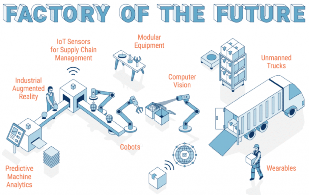 Smart Factory :Smart Manufacturing, Industrial automation Companies