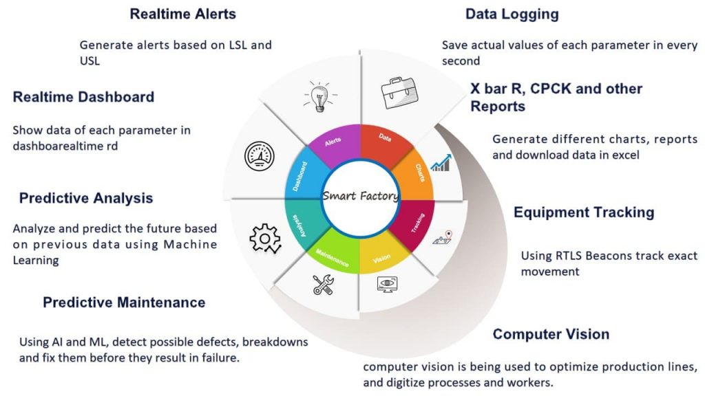 Smart Factory, Smart factory solutions, Smart factory software, Smart factory systems, Smart factory devices, industry 4.0, smart manufacturing, industrial automation, industrial automation companies in bangalore, industrial automation companies, industrial automation companies in pune, machine learning software, Smart Factory in india, industry 4.0 india